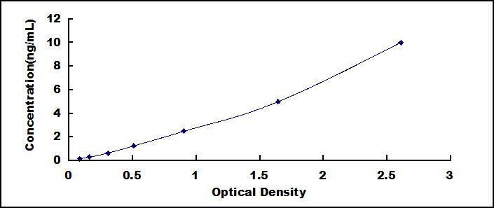 Typical Standard Curve for EGFL7 ELISA (Sandwich)