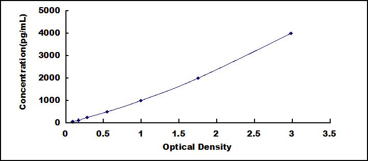 Typical Standard Curve for EMR1 ELISA (Sandwich)