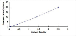 Typical Standard Curve for EDIL3 ELISA (Sandwich)