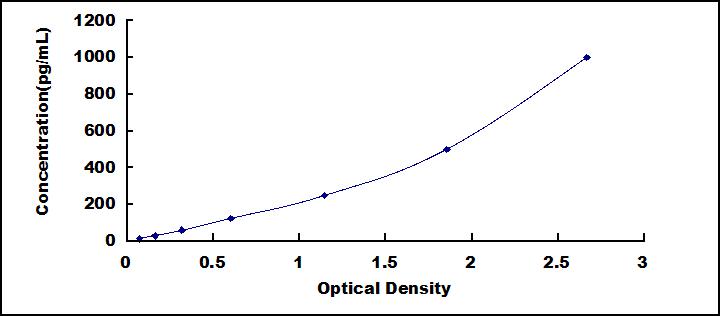 Typical Standard Curve for ELA1 ELISA (Sandwich)
