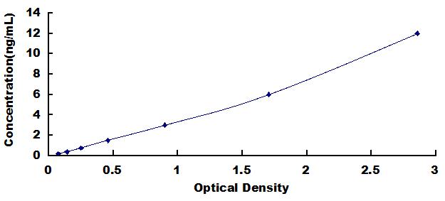 Typical Standard Curve for NE ELISA (Sandwich)