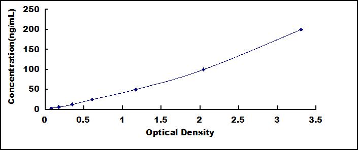 Typical Standard Curve for ELA2A ELISA (Sandwich)