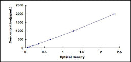 Typical Standard Curve for ELA3A ELISA (Sandwich)