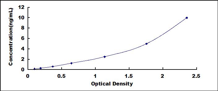 Typical Standard Curve for ELA3B ELISA (Sandwich)