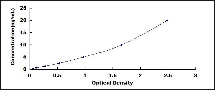 Typical Standard Curve for CTRC ELISA (Sandwich)
