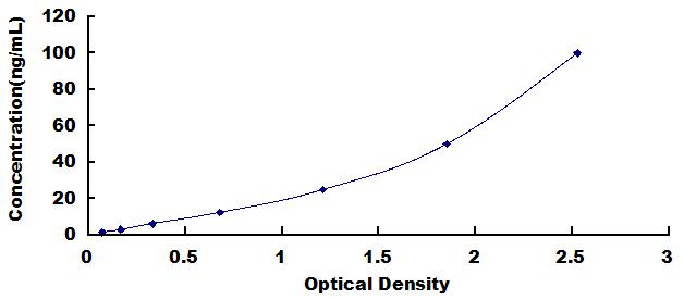 Typical Standard Curve for EMILIN1 ELISA (Sandwich)