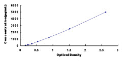 Typical Standard Curve for EMILIN2 ELISA (Sandwich)