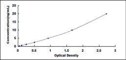 Typical Standard Curve for ETFb ELISA (Sandwich)