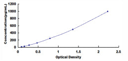 Typical Standard Curve for EG-VEGF ELISA (Sandwich)