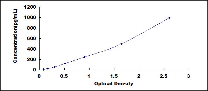 Typical Standard Curve for EG-VEGF ELISA (Sandwich)