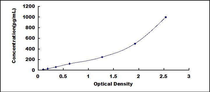 Typical Standard Curve for EG-VEGF ELISA (Sandwich)