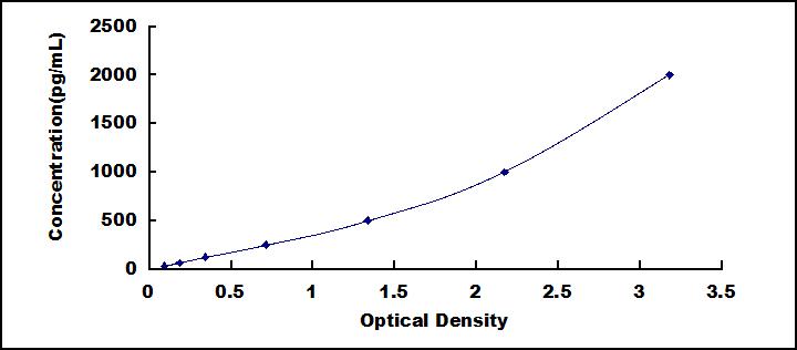 Typical Standard Curve for ENG ELISA (Sandwich)