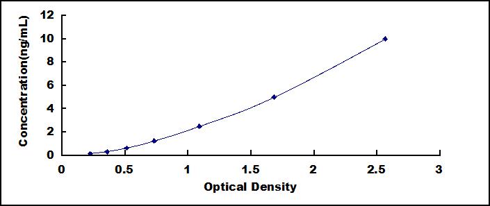 Typical Standard Curve for ERN1 ELISA (Sandwich)