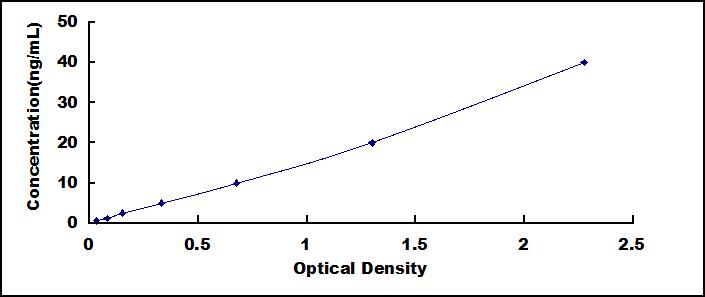 Typical Standard Curve for ES ELISA (Sandwich)