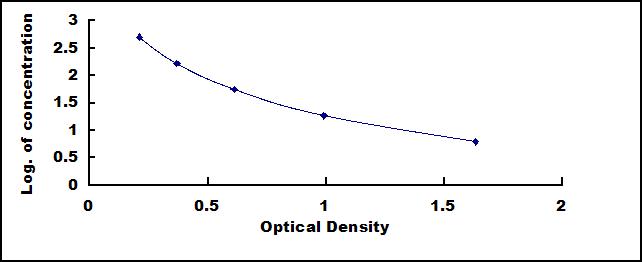 Typical Standard Curve for EDN1 ELISA (Competitive)