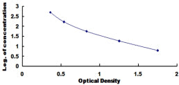 Typical Standard Curve for EDN1 ELISA (Competitive)