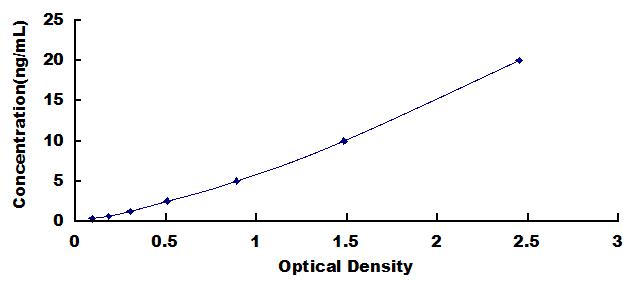 Typical Standard Curve for ETRB ELISA (Sandwich)