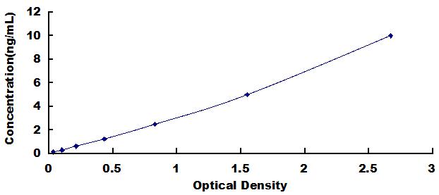 Typical Standard Curve for EZH2 ELISA (Sandwich)