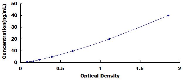 Typical Standard Curve for NSE ELISA (Sandwich)
