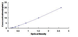 Typical Standard Curve for EOMES ELISA (Sandwich)
