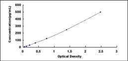 Typical Standard Curve for ECF ELISA (Sandwich)