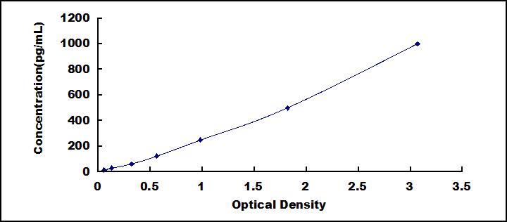 Typical Standard Curve for EPX ELISA (Sandwich)