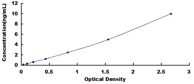 Typical Standard Curve for EFNA1 ELISA (Sandwich)