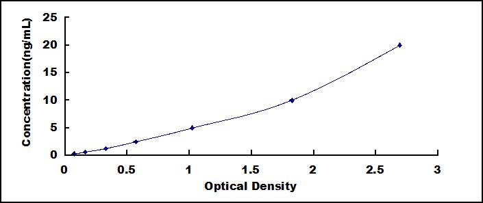 Typical Standard Curve for EFNA4 ELISA (Sandwich)
