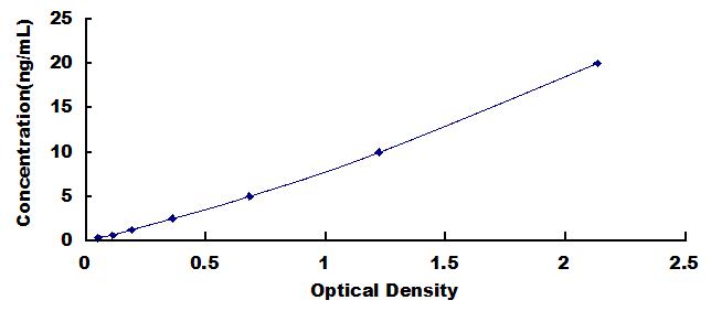 Typical Standard Curve for EPHA3 ELISA (Sandwich)