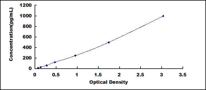 Typical Standard Curve for EGF ELISA (Sandwich)