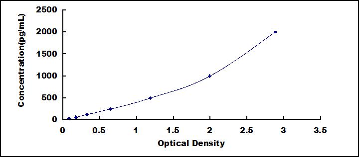 Typical Standard Curve for EGFR ELISA (Sandwich)