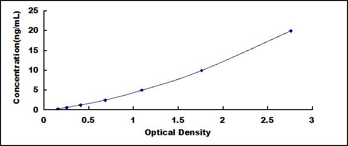 Typical Standard Curve for ErbB2 ELISA (Sandwich)