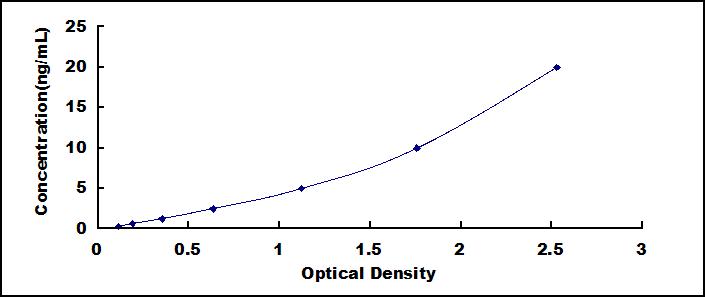 Typical Standard Curve for EPG ELISA (Sandwich)