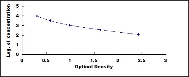 Typical Standard Curve for ET ELISA (Competitive)