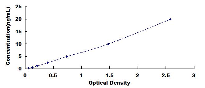 Typical Standard Curve for EPCAM ELISA (Sandwich)