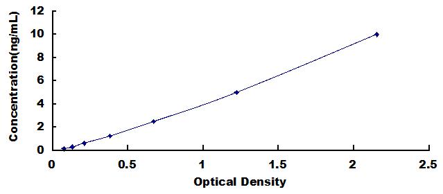 Typical Standard Curve for ENA78 ELISA (Sandwich)