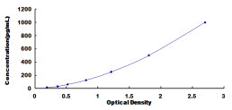 Typical Standard Curve for ENA78 ELISA (Sandwich)