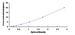 Typical Standard Curve for EPSTI1 ELISA (Sandwich)