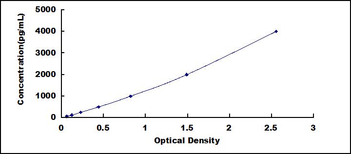 Typical Standard Curve for EPHX4 ELISA (Sandwich)