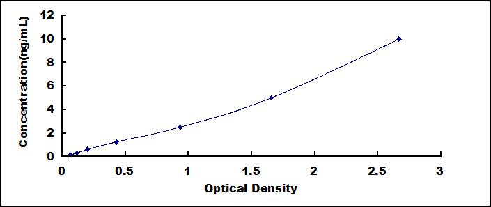 Typical Standard Curve for EBI3 ELISA (Sandwich)