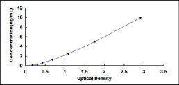 Typical Standard Curve for EPB42 ELISA (Sandwich)