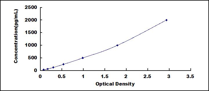 Typical Standard Curve for EPO ELISA (Sandwich)