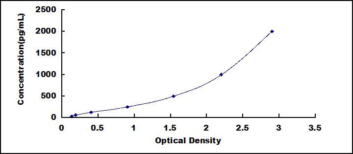 Typical Standard Curve for EPO ELISA (Sandwich)