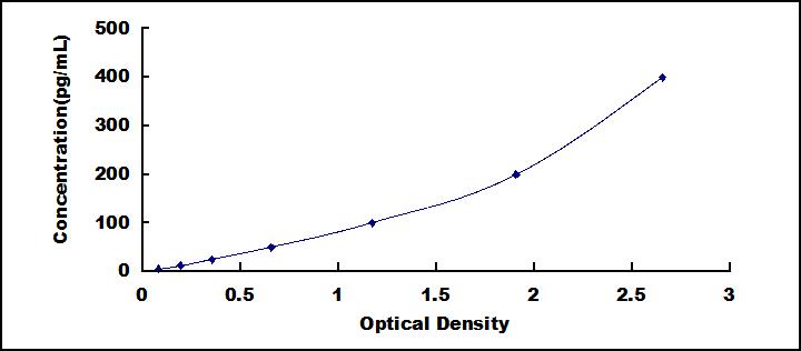 Typical Standard Curve for EPO ELISA (Sandwich)