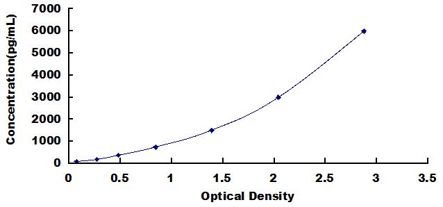 Typical Standard Curve for EPO ELISA (Sandwich)