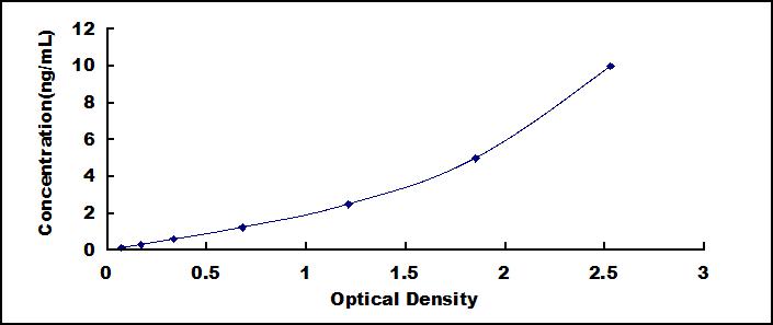 Typical Standard Curve for EPOR ELISA (Sandwich)