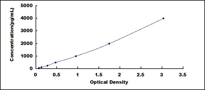 Typical Standard Curve for EPOR ELISA (Sandwich)
