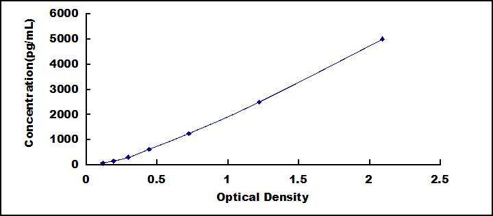 Typical Standard Curve for ECRG4 ELISA (Sandwich)