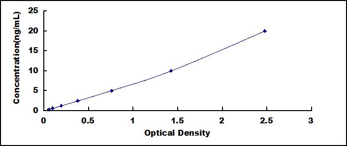 Typical Standard Curve for ERRa ELISA (Sandwich)