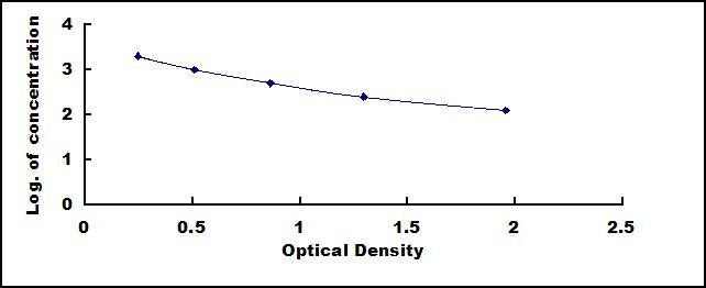 Typical Standard Curve for E1 ELISA (Competitive)